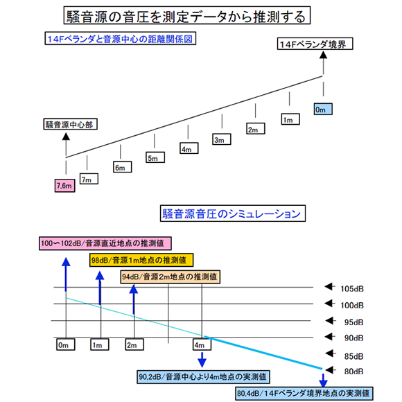 騒音元のお夏を測定データから推測する